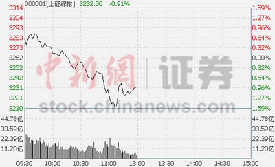 130յ  ջ̸ָ߿̺һ·Уյ0.97%ҵ˳µ1.09%ҵʾհ3.24%AгУп˿ƼԶֻͣ