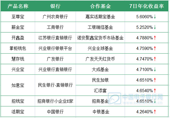 銀行系寶寶七日年化收益率