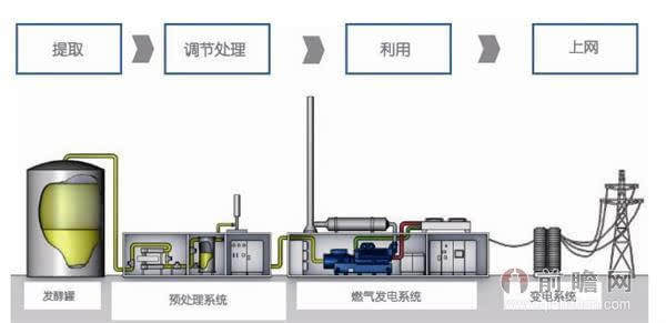 朝阳产业:沼气发电尚待打开的千万市场