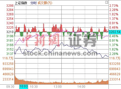 22յ  صһ̵ָͿխ𵴸֣󡣱չ´죬5%йɺȯ̹ɽ˫˫3%е3%ʯ͡ʯֱ3.61%2.65%ú̿زȨعɵݡ