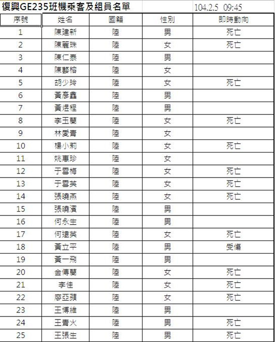 台媒公布复兴空难伤亡人员名单(图)