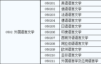 外國語言文學專業分類