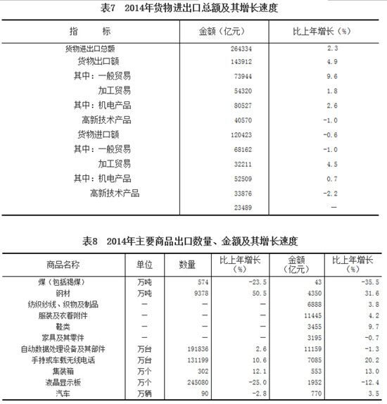 2014年国民经济和社会发展统计公报(全文)