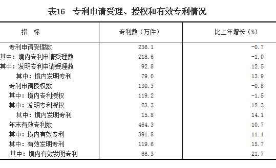 全年成功发射卫星16次。探月工程三期再入返回试验圆满完成。高分二号卫星成功发射。