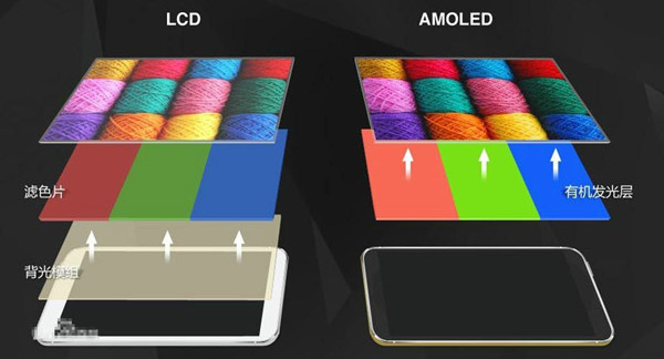 四,amoled可作成柔性屏,采用塑料基板的amoled可弯曲屏幕不易损坏.
