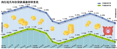 ¾Ѷ 201531׼½0.25ٷֵ㣬һڴ½5.35%һڴ׼µ2.5%н״νϢϴνϢ3¡