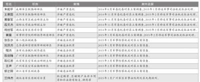 反腐情況,今年1月15日軍方曾首次公佈16名軍級以上幹部落馬400_165