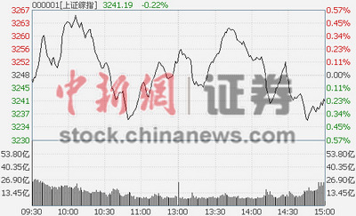 36յ  ̵ָͿ̺ʱµ0.22%ҵ˳µ3.15%ҵ࣬Уо廥7%ذнȤƼһֻǡ