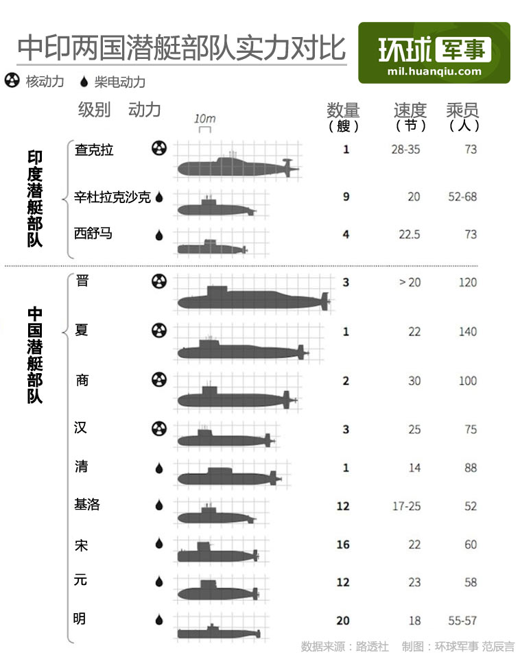 外媒对比中印水下部队:中国核潜艇有9比2优势