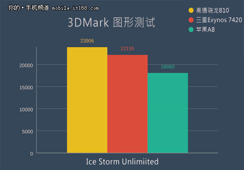 Exynos 7420Աȸͨ810