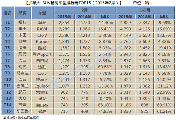 加拿大suv暢銷車型排行榜top15