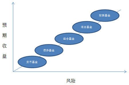 保險理財與貨幣基金的區別 基金與保險理財區別嗎