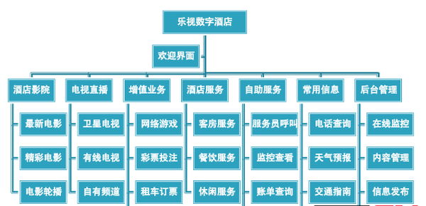 乐视专门为酒店定制服务 智能生态平台惹围观