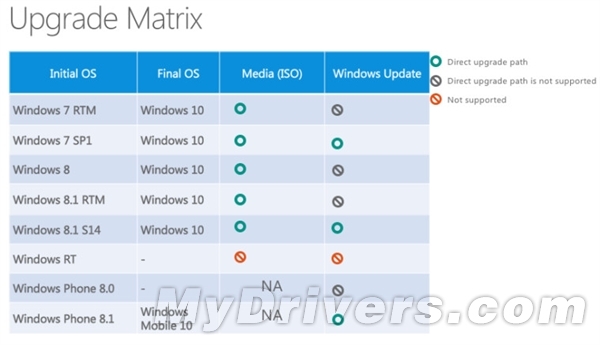 WP8/Windows RTWindows 10