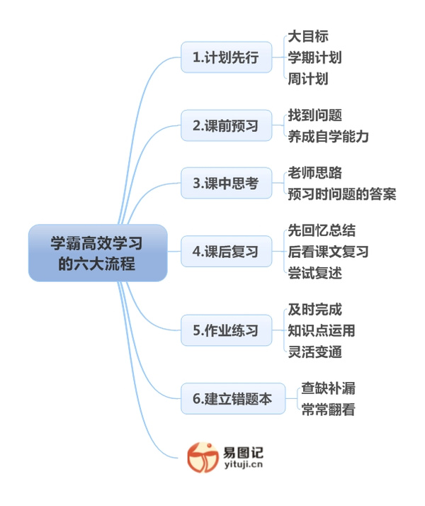 学霸高效学习的六大流程