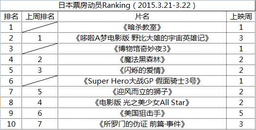 ձƱԱRanking2015.3.21-3.22