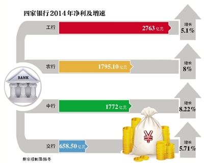 ¾Ѷ 죬йкͽͨз걨о˫˫»ڶΪλ2014꣬о2763Ԫͬ5.1%о658.5Ԫͬ5.71%൱׬7.6Ԫ1.8Ԫ