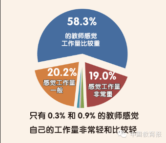 近八成中国教师认为自己的工作量太大