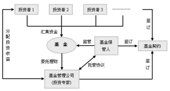 1,基金運作過程中涉及的對象