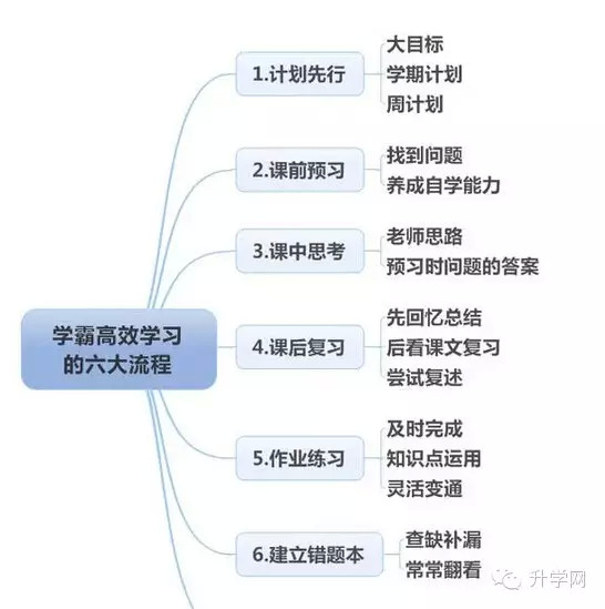 学霸高效学习的六大流程