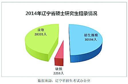 ʡ2014˶ʿоֶδԴضȱȫʡ50λܹģ30594ˣ¼ȡ28335ˣȱ2259ˣʡ34λģΪ21404ˣ¼ȡ19325ˣȱ2079ˣ1/10