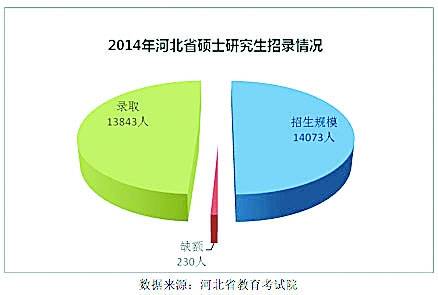 ӱʡ2014˶ʿоҲ״γ겻ƻ2014ȫʡ˶ʿоƻΪ14073(ԺУ)¼ȡ13843(ԺУ)ȱ230ˣƻΪ98.4%