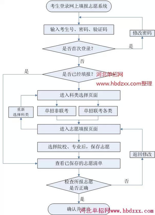 单招报名流程图解图片