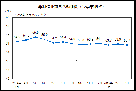 20153йҵָΪ53.7%