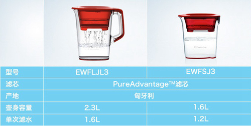 小编点评:伊莱克斯EWFLJL3净水壶使用了4级过滤,欧洲原装进口的滤芯也让用户使用起来十分安心,各种贴心的细节设计也不遑伊莱克斯的大厂风范。现在在易迅商城仅售199元,十分划算,关注净水机的朋友们不要错过哟。