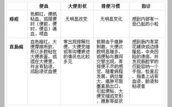 据报道,大约90%直肠癌在初期被诊断为痔疮,因此专家建议,长时间大便