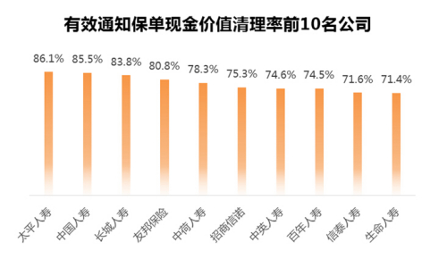 ()ӸʧЧЧ֪ͨǰ10Ϊɽ㶫ϡաϡӱĴա㽭246.91ռ56.61%Ч֪ͨǰ10Ϊɽ(84.39%)(83.33%)(81.70%)(79.26%)(78.54%)ɽ(77.90%)(77.80%)ӱ(77.76%)(76.17%)㽭(74.37%)