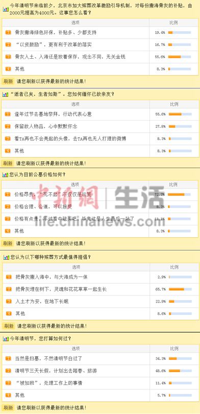 中新网4月3日电  (生活频道 刘旭辉)清明节即将到来，殡葬、祭拜、出行等话题受到网友们关注。中新网生活频道发起的一项小调查显示，一半网友计划清明节外出踏春、旅游，约三成成网友选择为已故亲友扫墓。72.2%的网友认为墓地价格较贵，65.7%网友更青睐生态、环保的树葬。