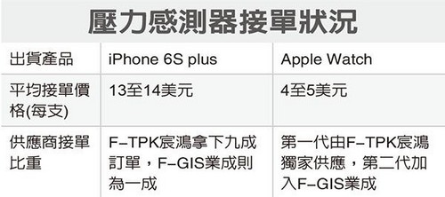 iPhone 6 PlusForce Touch 
