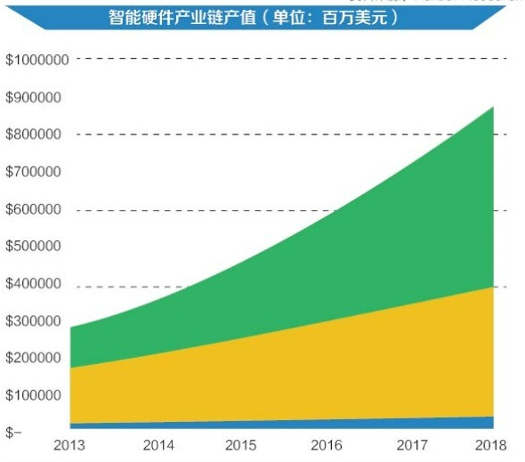 3張圖看懂未來5年智能硬件發展趨勢