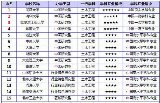 湖南大学土木工程排名_湖南大学排名