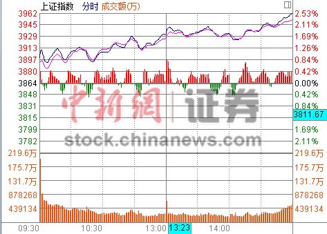 47յ绦ָ2.52%3961.38㣬ٶȴ7¸ߡй146ֻSTͣSTֽSTɳǵ8ֻSTͣ