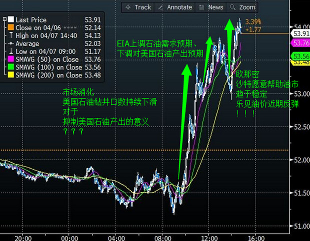 (ͼΪNYMEX 5ԭڻ۸ڷʱͼͼʱΪʱ;ͼƬԴBloomberg)