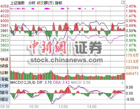 48յ绦ָ0.84%3994.81㣬д4000㡣й101ֻSTͣ*ST*STɳǵ6ֻSTͣ