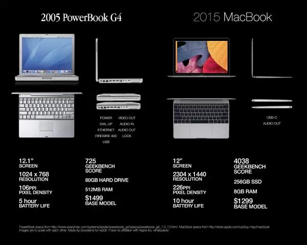 苹果新旧两款笔记本产品的对比