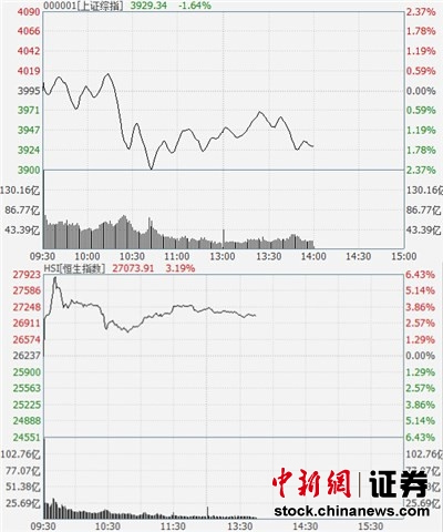 49յ  ָڱ6.43%󣬻䣬ɸλ̬ơֵעǽո۹ͨ1350105ڵĶȾѾþǼպ۹ͨڶþȡ