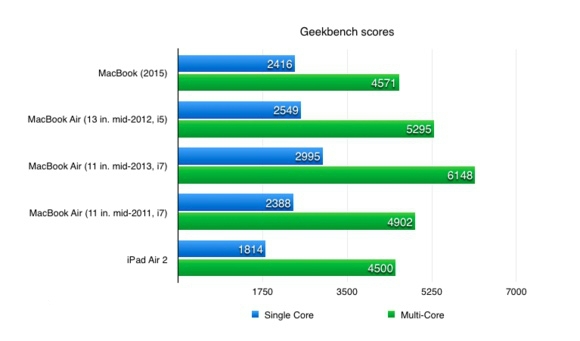 MacBookļҪڴĺúܶ࣬ҿTypeRacerվʵÿ118ʵĴٶȣǸо̫ҲΪ MacBook Ҫԭ