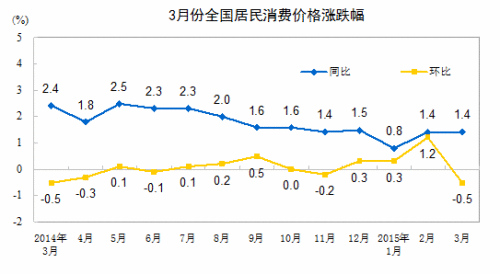 410յ  ݹͳƾվϢͳƾֳ˾߼ͳʦ÷ս3¾ʱָ3ȫѼ۸ָ(CPI)ͬǷͬ½Ҫܴں۸صӰ졣3·ݹҵ߳۸(PPI)ͬ½4.6%ͬȽС0.2ٷֵ㣬20147״խ