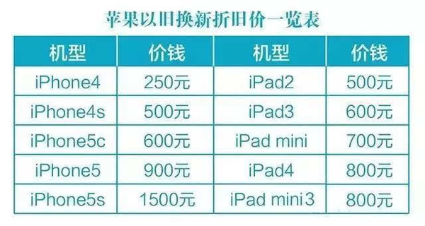 蘋果以舊換新,看看你的iphone能賣多少錢?