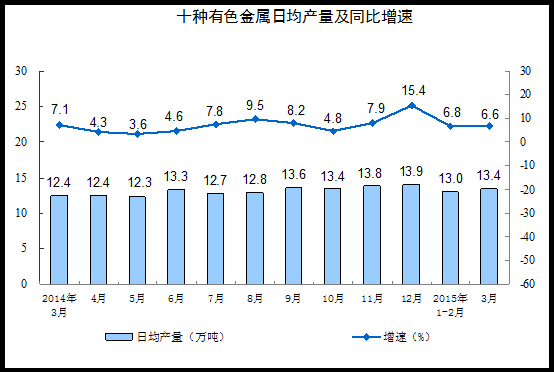 20153·ݹģϹҵֵ5.6%