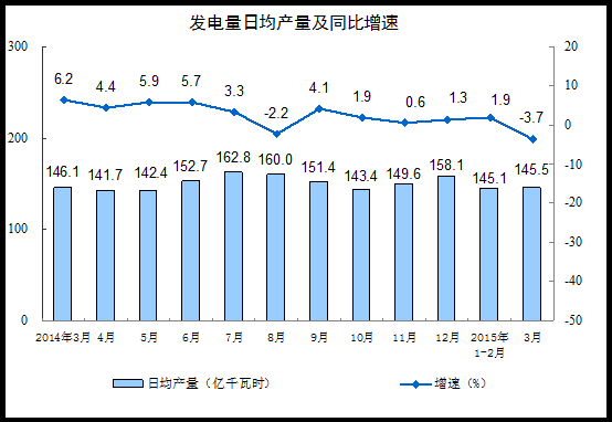 20153·ݹģϹҵֵ5.6%