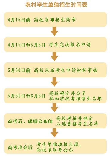 [轉載]兔子媽媽:農村單獨招生院校名單及流程