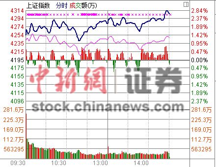 417յ  ⹤̰龮磬̹ǿָ4300ؿڣĿǰǳ2.7%