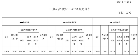 417յ  2015겿Ԥ칫ʾ2015ꡰԤܶΪ2226.28Ԫ2014Ԥ400.07Ԫ15%