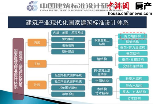 建筑产业现代化国家建筑标准设计体系图