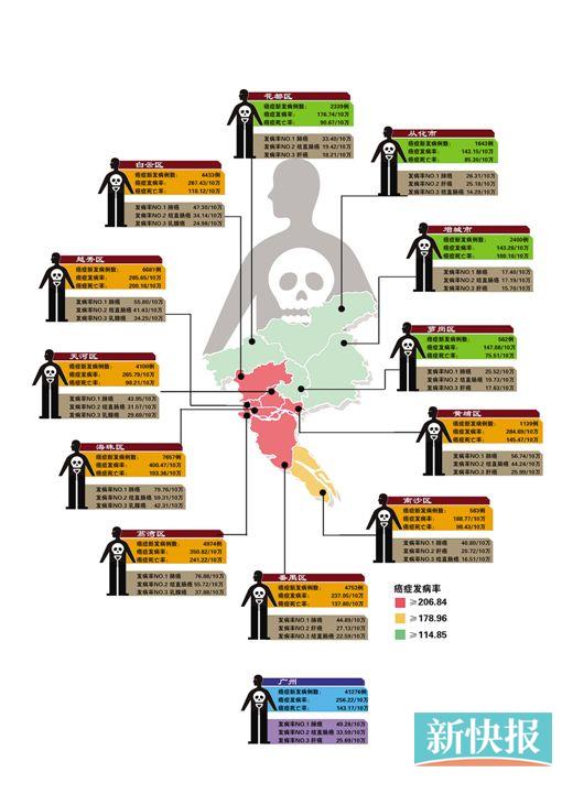 癌症!广州首次公布发病地图